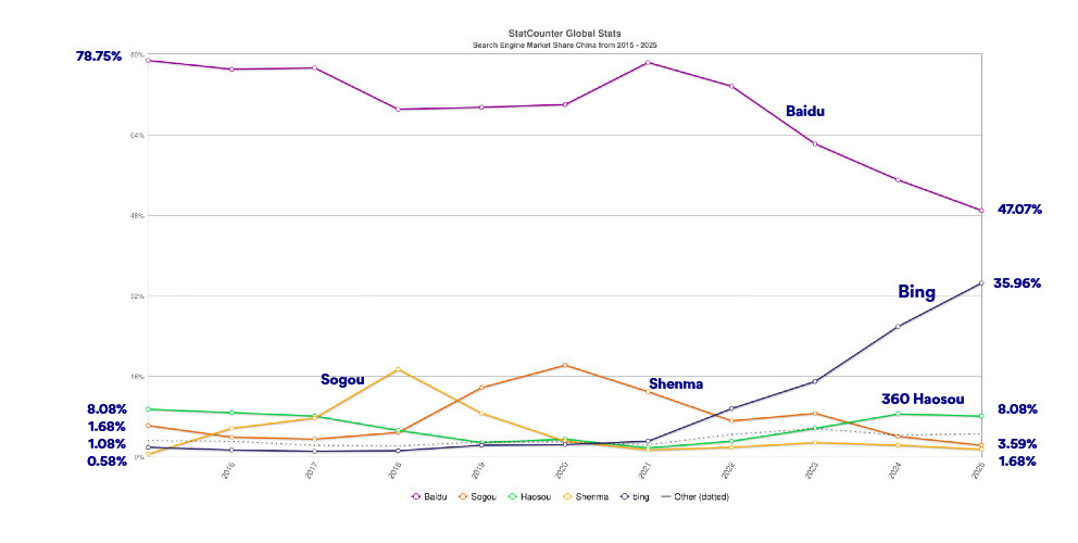 statcounter search engine cn yearly 2015 2025b 800