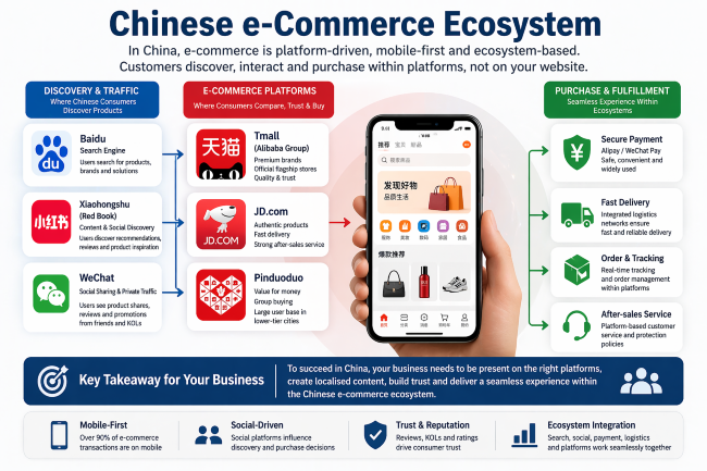 Chinese e-Commerce
