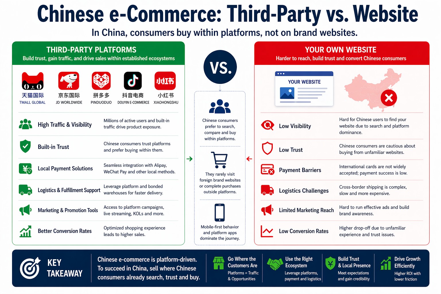 Chinese e-Commerce third-party vs website