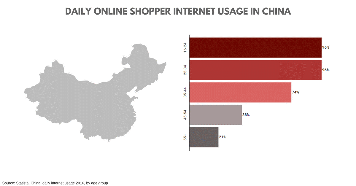 daily on line usage in china