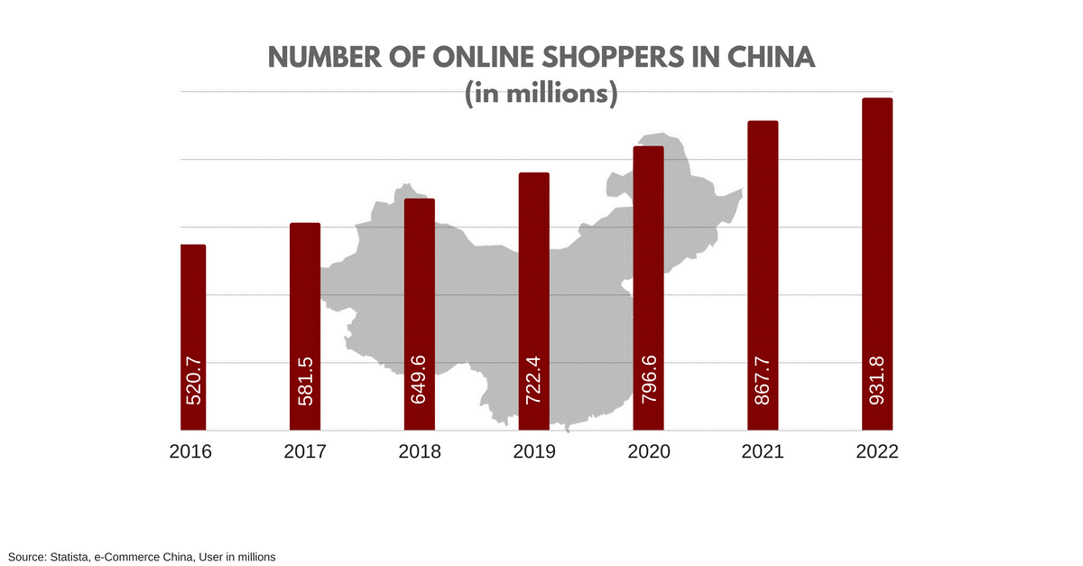 number of on line shopper in China