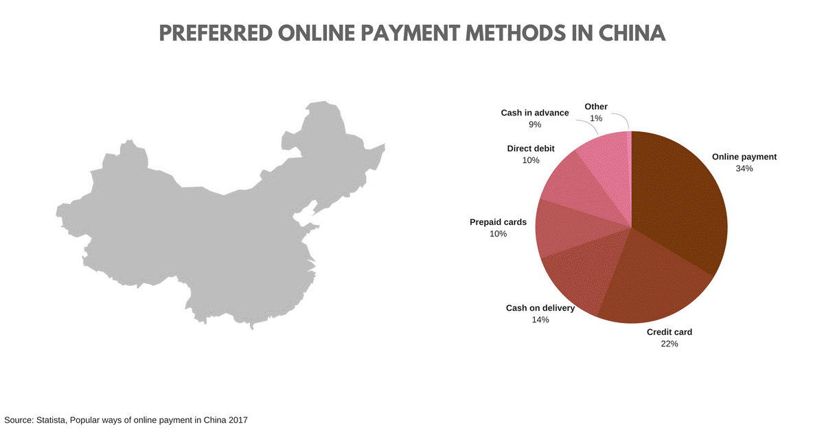 On-line payment methods