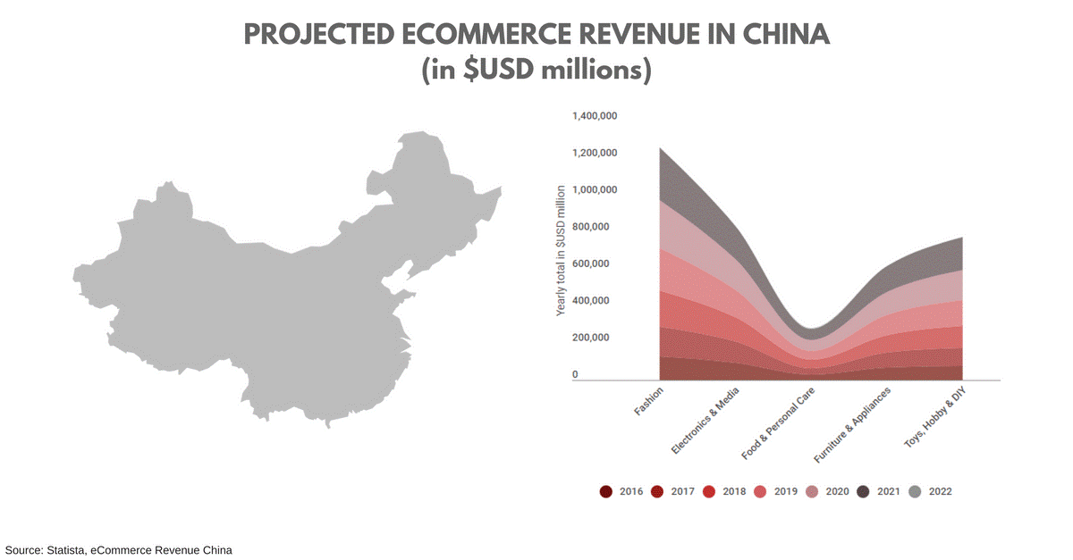 projected on line revenue in china