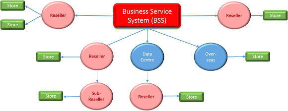 BSS store