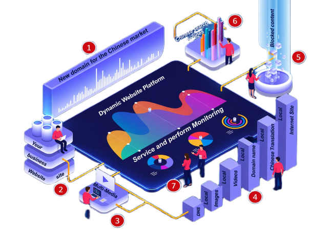 Dynamic website service